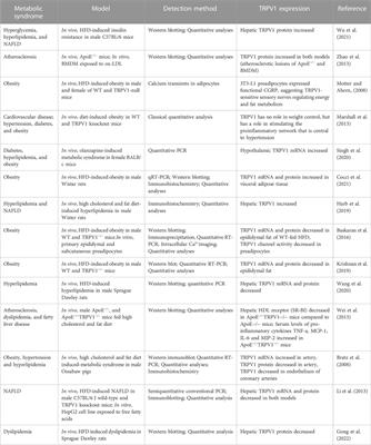 The interaction of TRPV1 and lipids: Insights into lipid metabolism